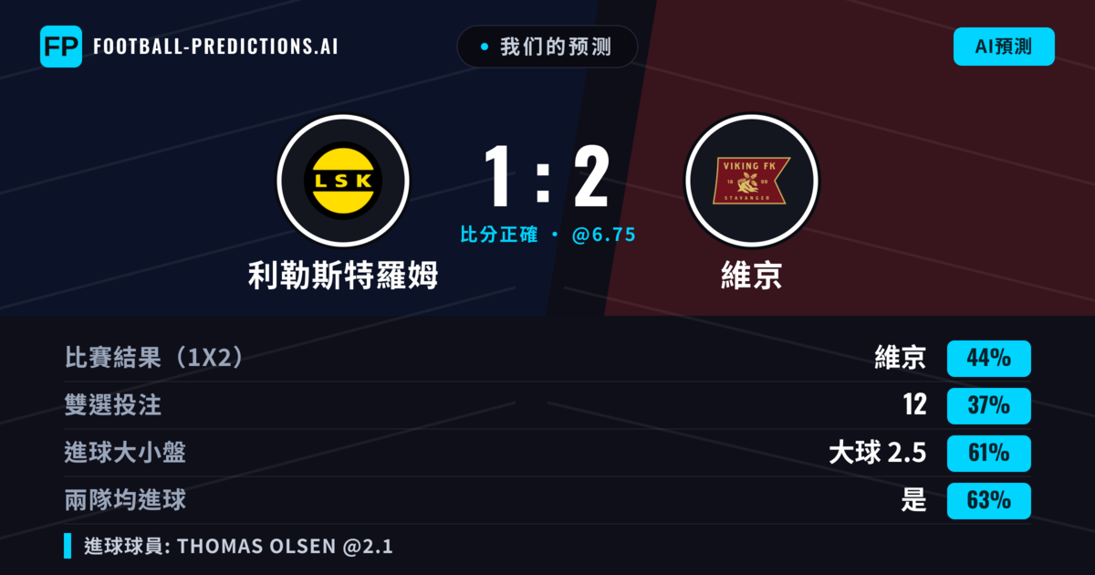 我们的预测: 利勒斯特羅姆 對 維京 — 維京 — 勝 (45%); 大球 2.5; 有進球