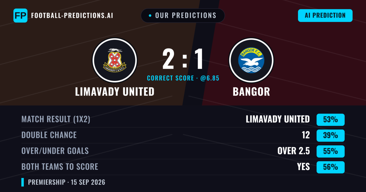 Our Predictions: Limavady United vs Bangor — Limavady United — Win (51%); over 2.5; Both teams to score: Yes