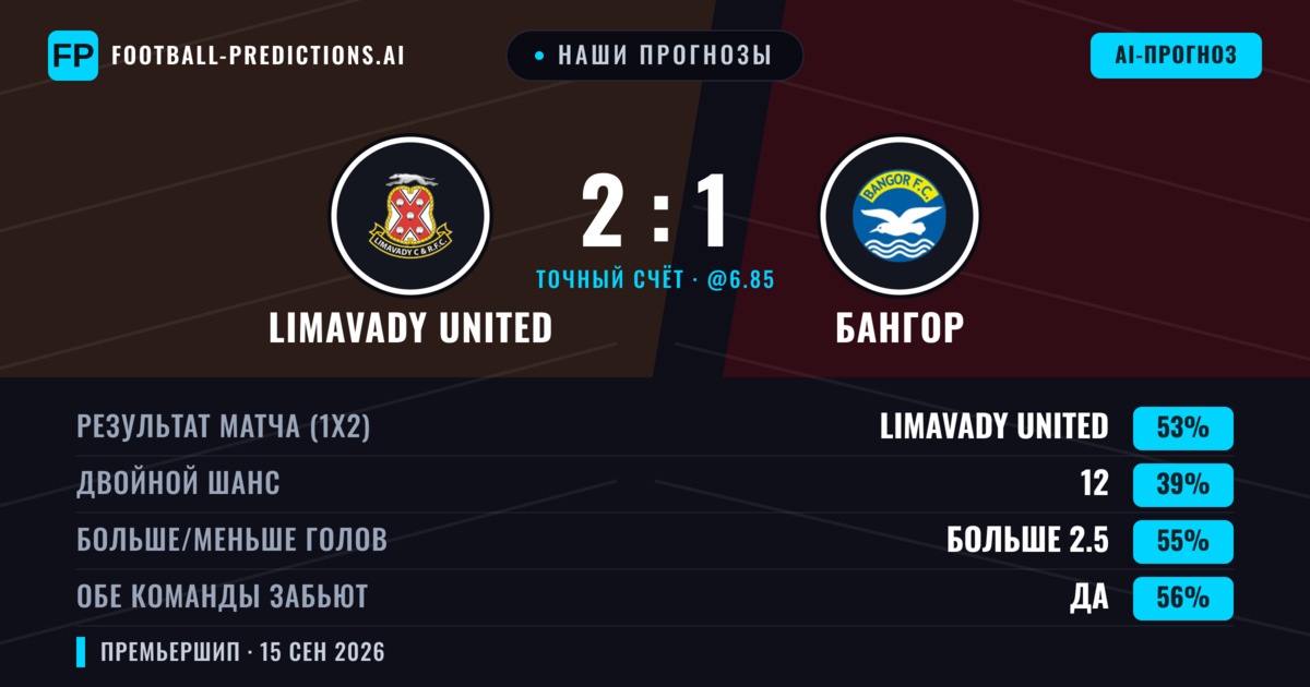 Наши прогнозы: Limavady United против Бангор — Limavady United — Победа (51%); Больше 2.5; Обе забьют Да