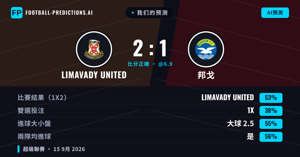 我们的预测: Limavady United 對 邦戈 — Limavady United — 勝 (51%); 大球 2.5; 有進球