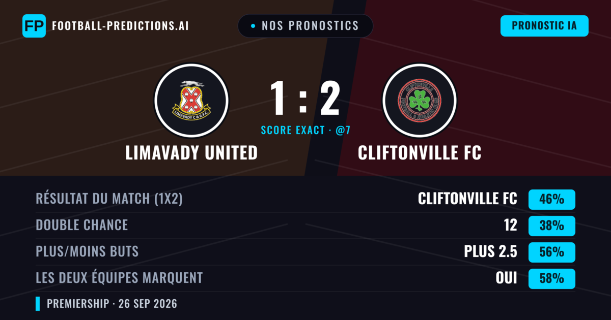 Nos pronostics: Limavady United vs Cliftonville FC — Cliftonville FC — Victoire (49%); Plus 2.5; Les deux marquent : Oui