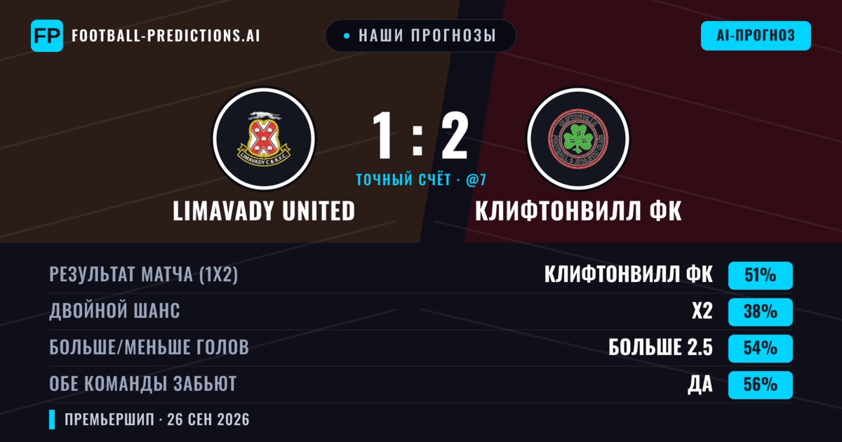 Наши прогнозы: Limavady United против Клифтонвилл ФК — Клифтонвилл ФК — Победа (49%); Больше 2.5; Обе забьют Да