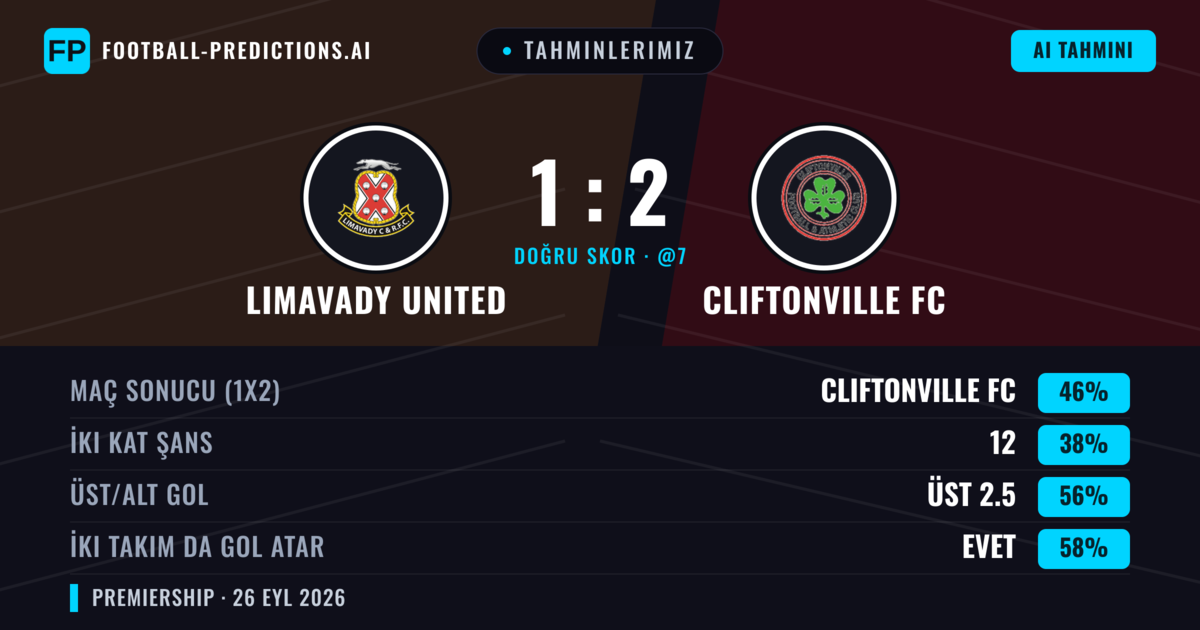 Tahminlerimiz: Limavady United vs Cliftonville FC — Cliftonville FC — Kazanmak (49%); Üst 2.5; İki taraf da gol atar: Evet