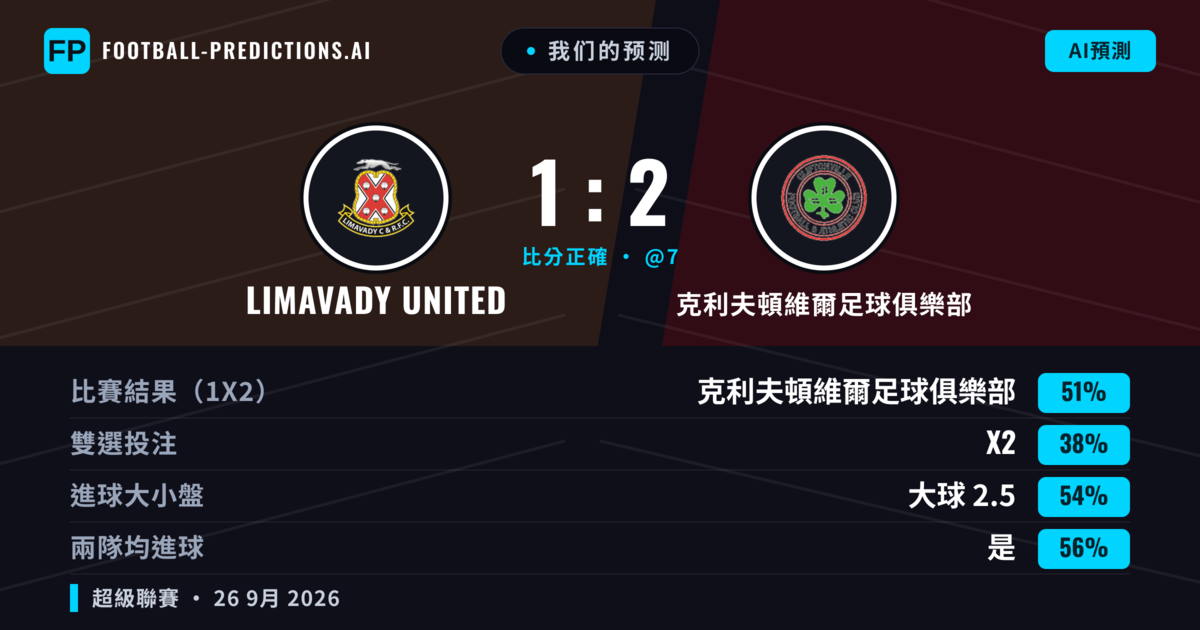 我们的预测: Limavady United 對 克利夫頓維爾足球俱樂部 — 克利夫頓維爾足球俱樂部 — 勝 (49%); 大球 2.5; 有進球