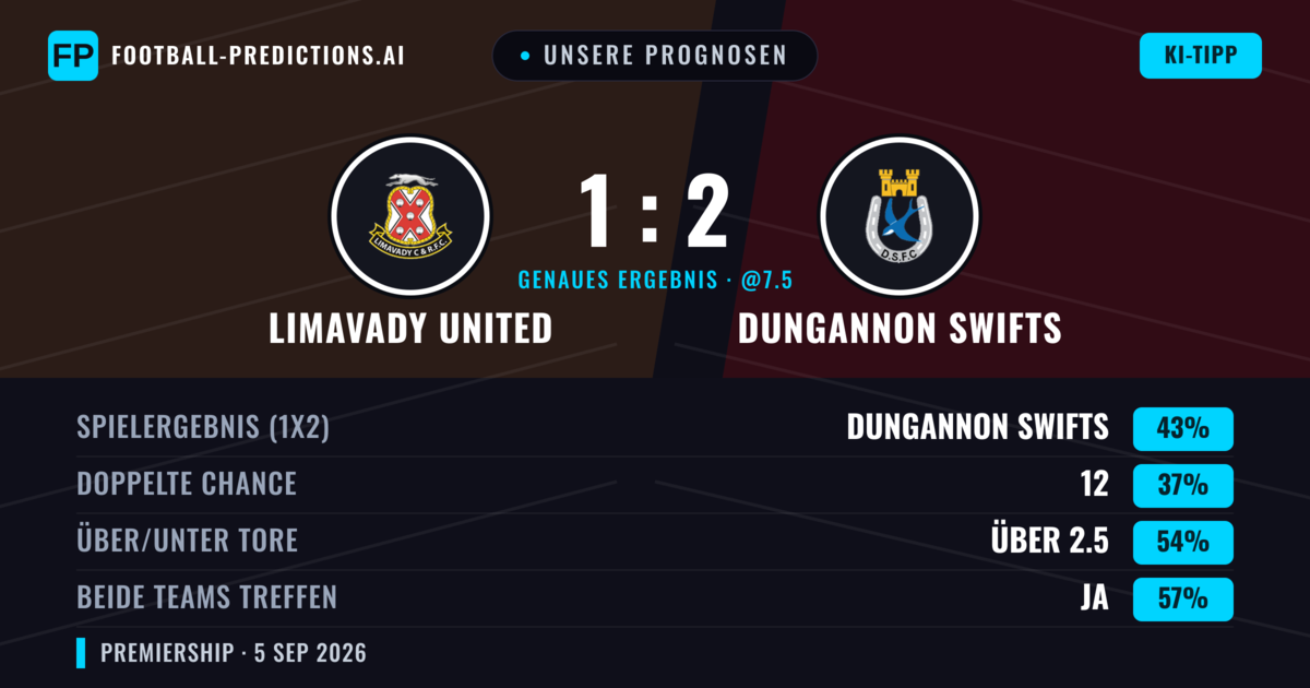 Unsere Prognosen: Limavady United vs Dungannon Swifts — Dungannon Swifts — Sieg (44%); Über 2.5; Beide treffen: Ja