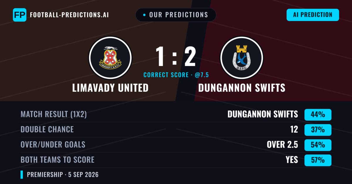 Our Predictions: Limavady United vs Dungannon Swifts — Dungannon Swifts — Win (44%); over 2.5; Both teams to score: Yes