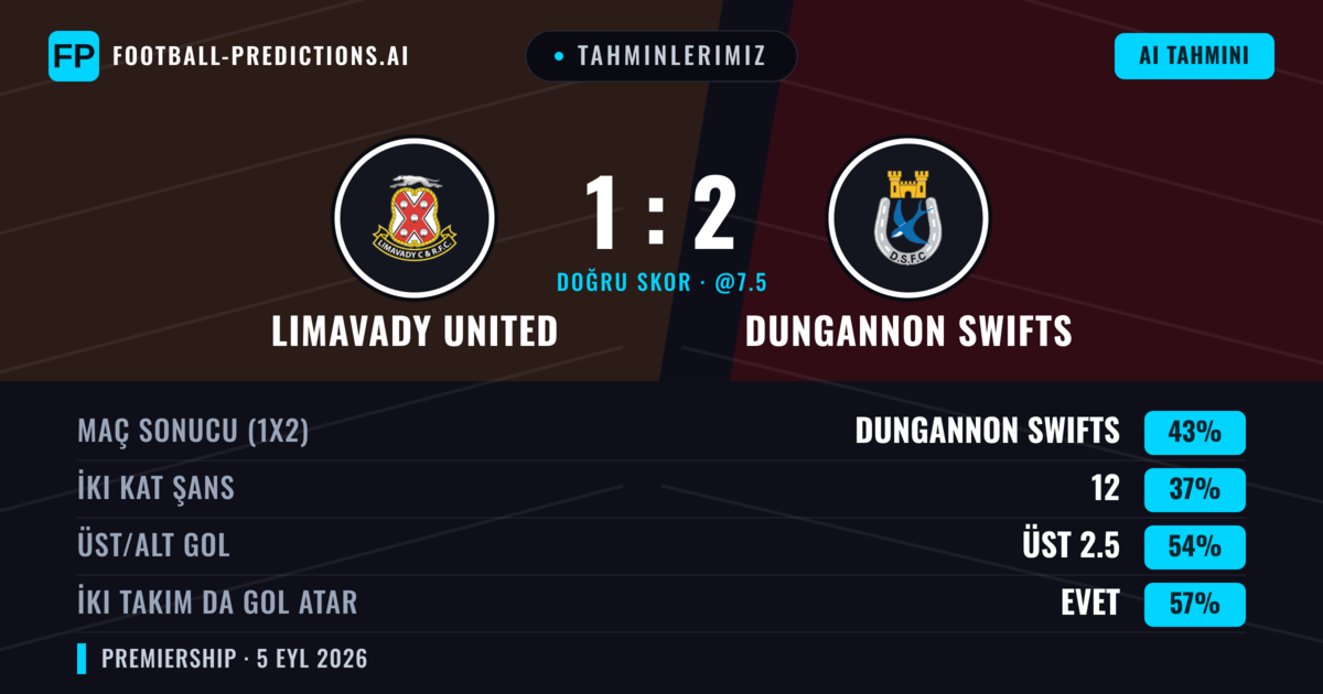 Tahminlerimiz: Limavady United vs Dungannon Swifts — Dungannon Swifts — Kazanmak (44%); Üst 2.5; İki taraf da gol atar: Evet