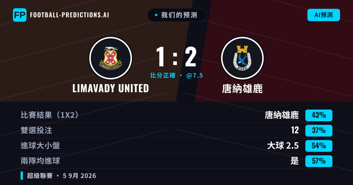 我们的预测: Limavady United 對 唐納雄鹿 — 唐納雄鹿 — 勝 (44%); 大球 2.5; 有進球