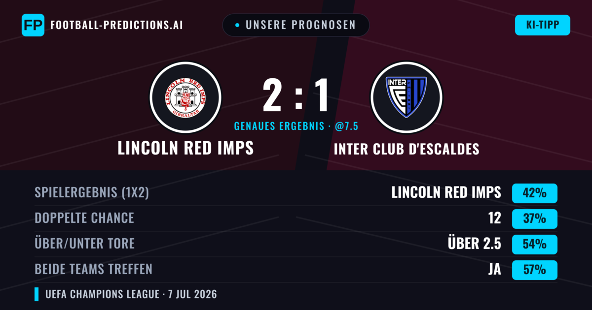 Unsere Prognosen: Lincoln Red Imps vs Inter Club d'Escaldes — Lincoln Red Imps — Sieg (44%); Über 2.5; Beide treffen: Ja