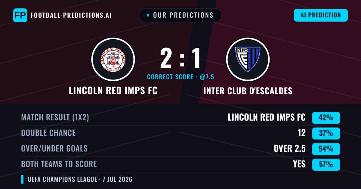 Our Predictions: Lincoln Red Imps FC vs Inter Club d'Escaldes — Lincoln Red Imps FC — Win (44%); over 2.5; Both teams to score: Yes