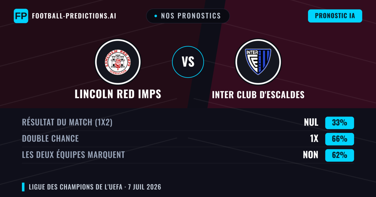 Nos pronostics: Lincoln Red Imps vs Inter Club d'Escaldes — Lincoln Red Imps — Victoire (44%); Plus 2.5; Les deux marquent : Oui