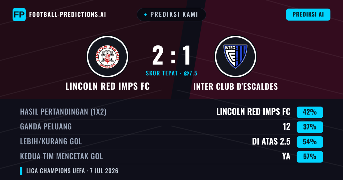 Prediksi kami: Lincoln Red Imps vs Inter Club d'Escaldes — Lincoln Red Imps — Menang (44%); Lebih 2.5; Kedua tim mencetak gol: Ya