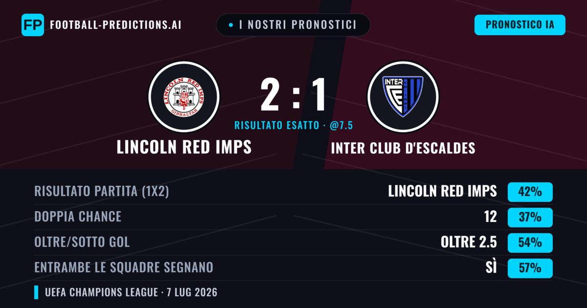 I nostri pronostici: Lincoln Red Imps vs Inter Club d'Escaldes — Lincoln Red Imps — Vince (41%); Oltre 2.5; Entrambe segnano: Sì