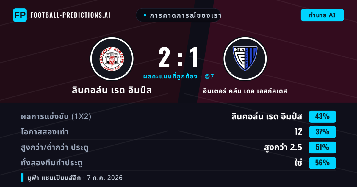 การคาดการณ์ของเรา: ลินคอล์น เรด อิมป์ส vs อินเตอร์ คลับ เดอ เอสกัลเดส — ลินคอล์น เรด อิมป์ส — ชนะ (44%); เกิน 2.5; ทั้งสองทีมทำประตู: ใช่