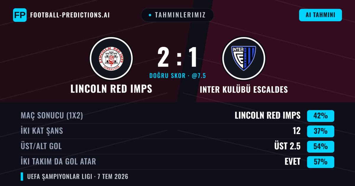 Tahminlerimiz: Lincoln Red Imps vs Inter Kulübü Escaldes — Lincoln Red Imps — Kazanmak (44%); Üst 2.5; İki taraf da gol atar: Evet