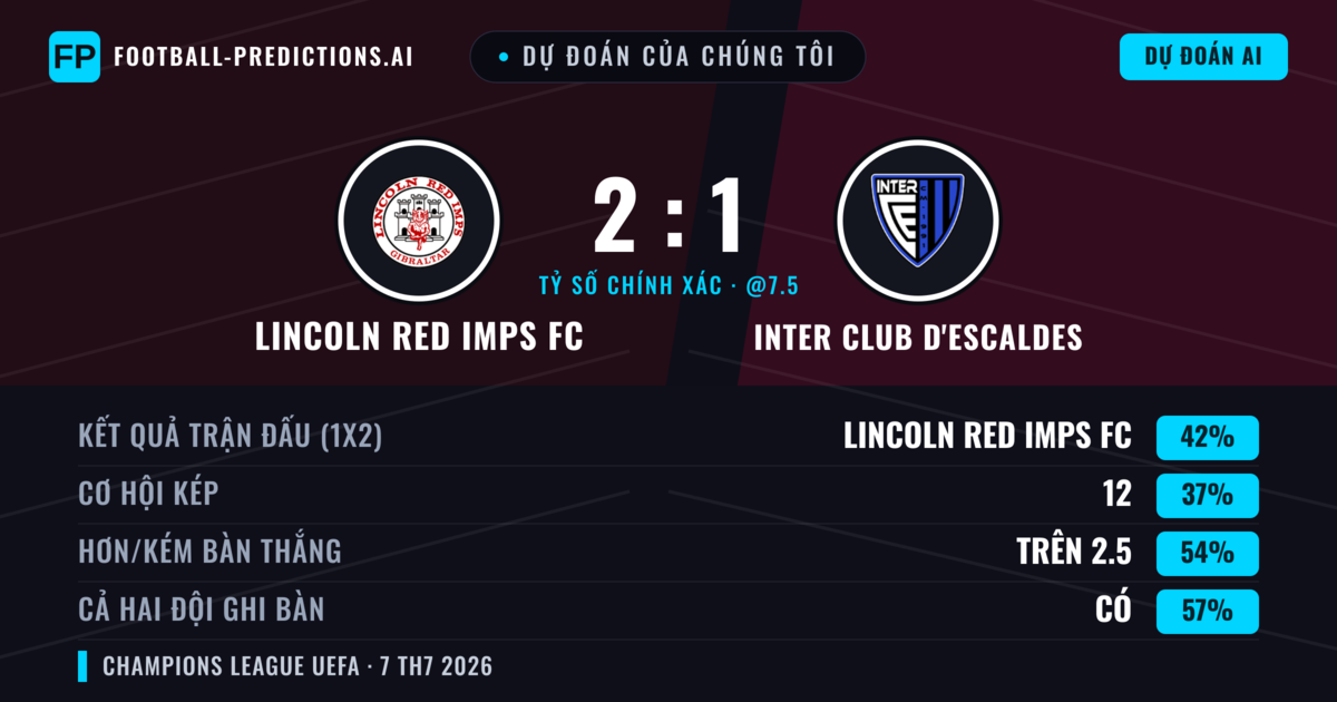 Dự đoán của chúng tôi: Lincoln Red Imps FC vs Inter Club d'Escaldes — Lincoln Red Imps FC — Thắng (44%); Hơn 2.5; Cả hai ghi bàn: Có