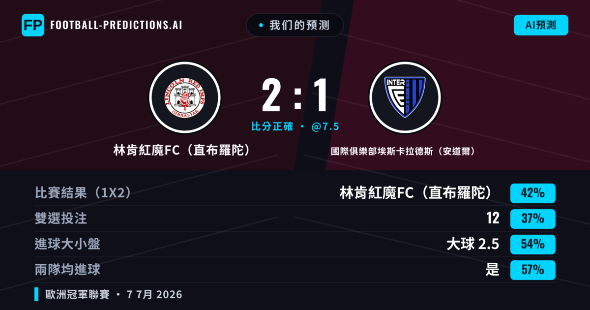 我们的预测: 林肯紅魔FC(直布羅陀) 對 國際俱樂部埃斯卡拉德斯(安道爾) — 林肯紅魔FC(直布羅陀) — 勝 (44%); 大球 2.5; 有進球
