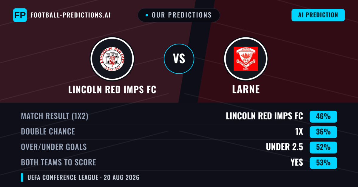 Our Predictions: Lincoln Red Imps FC vs Larne — Lincoln Red Imps FC — Win (48%); under 2.5; Both teams to score: Yes