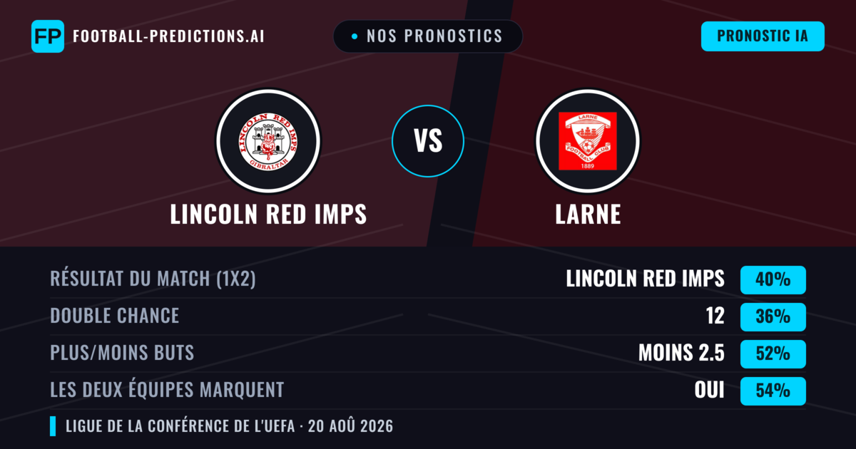 Nos pronostics: Lincoln Red Imps vs Larne — Lincoln Red Imps — Victoire (48%); Moins 2.5; Les deux marquent : Oui