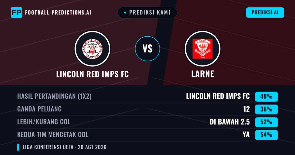 Prediksi kami: Lincoln Red Imps vs Larne — Lincoln Red Imps — Menang (45%); Kurang 2.5; Kedua tim mencetak gol: Ya