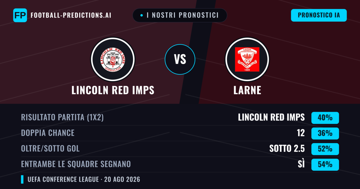 I nostri pronostici: Lincoln Red Imps vs Larne — Lincoln Red Imps — Vince (48%); Sotto 2.5; Entrambe segnano: Sì