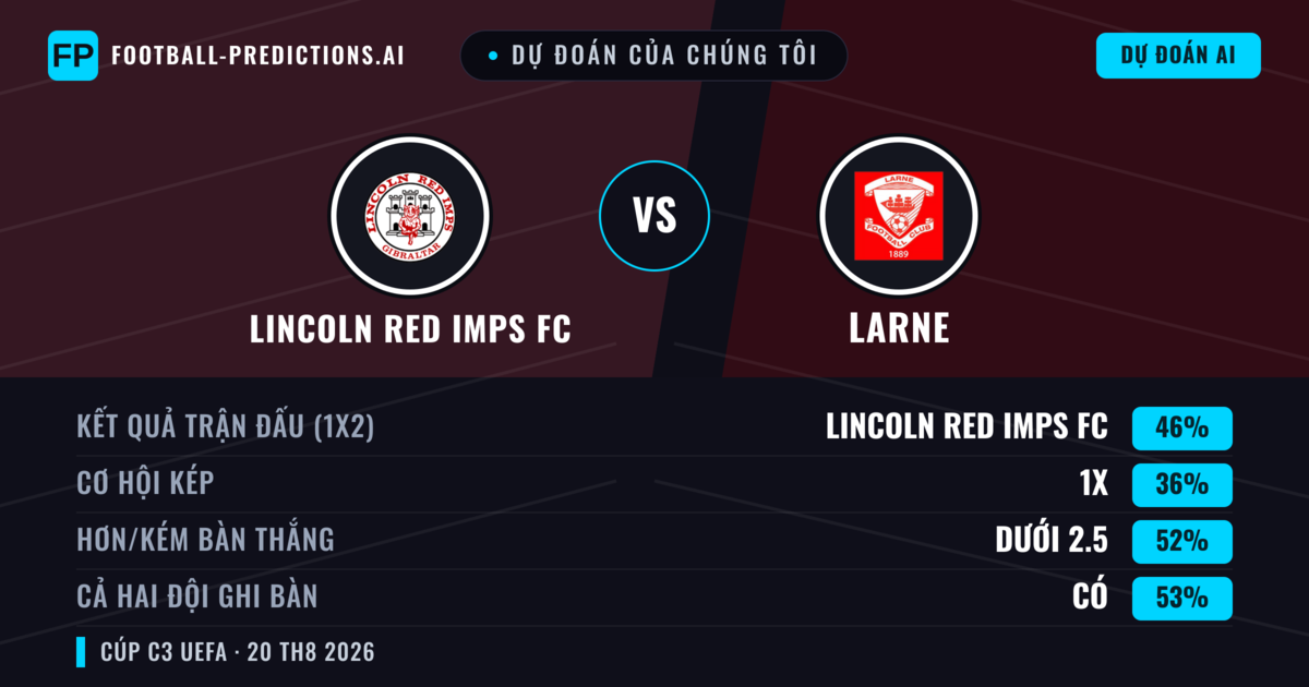 Dự đoán của chúng tôi: Lincoln Red Imps FC vs Larne — Lincoln Red Imps FC — Thắng (48%); Ít hơn 2.5; Cả hai ghi bàn: Có