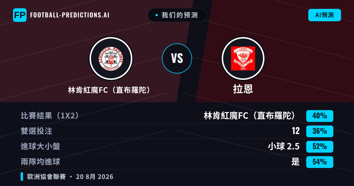 我们的预测: 林肯紅魔FC（直布羅陀） 對 拉恩 — 林肯紅魔FC（直布羅陀） — 勝 (48%); 小球 2.5; 有進球