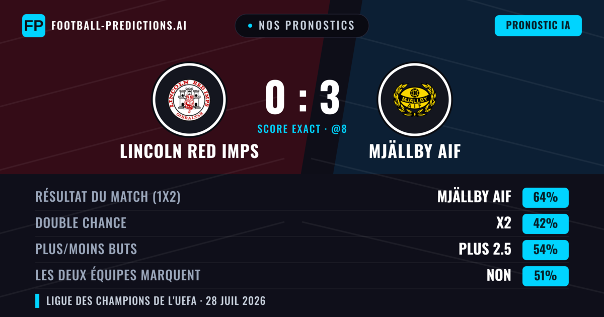 Nos pronostics: Lincoln Red Imps vs Mjällby AIF — Mjällby AIF — Victoire (62%); Plus 2.5; Les deux marquent : Oui