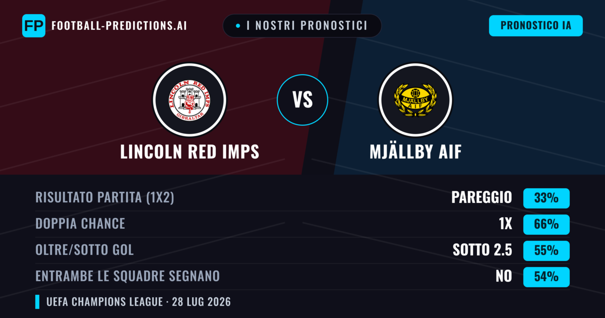 I nostri pronostici: Lincoln Red Imps vs Mjällby AIF — Pareggio (33%); Sotto 2.5; Entrambe segnano: No
