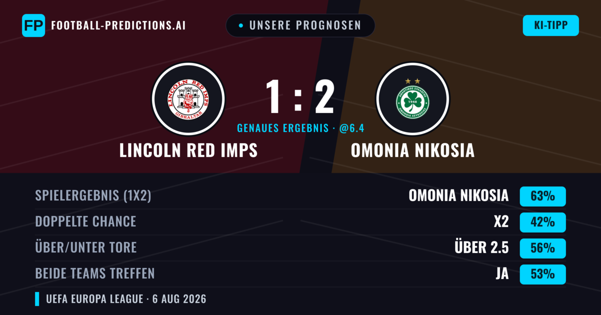 Unsere Prognosen: Lincoln Red Imps vs Omonia Nikosia — Omonia Nikosia — Sieg (62%); Über 2.5; Beide treffen: Ja
