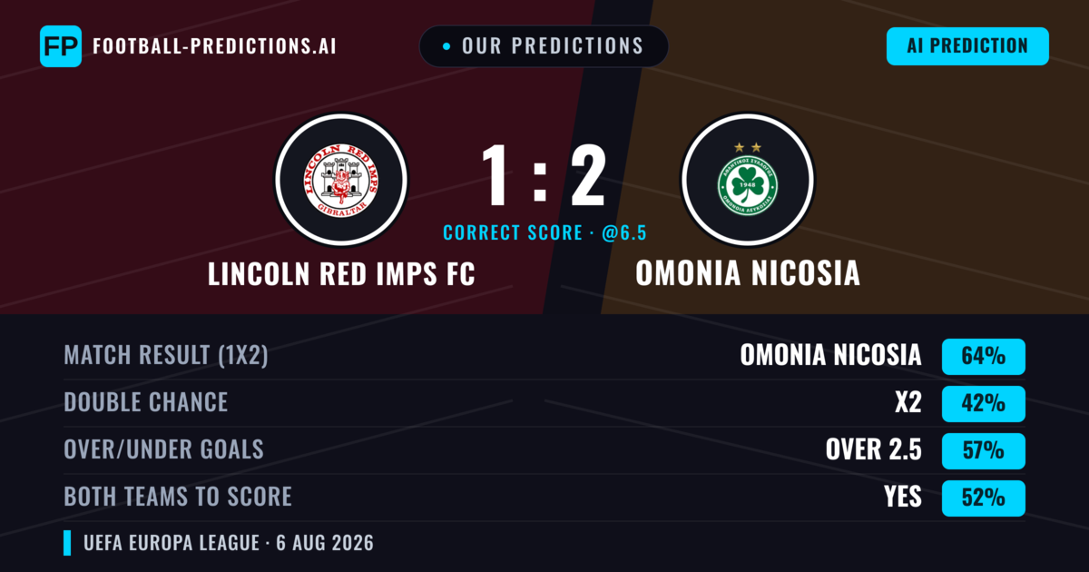 Our Predictions: Lincoln Red Imps FC vs Omonia Nicosia — Omonia Nicosia — Win (62%); over 2.5; Both teams to score: Yes