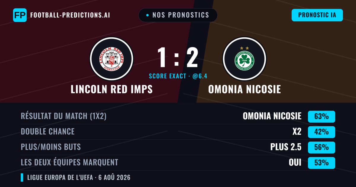 Nos pronostics: Lincoln Red Imps vs Omonia Nicosie — Omonia Nicosie — Victoire (62%); Plus 2.5; Les deux marquent : Oui