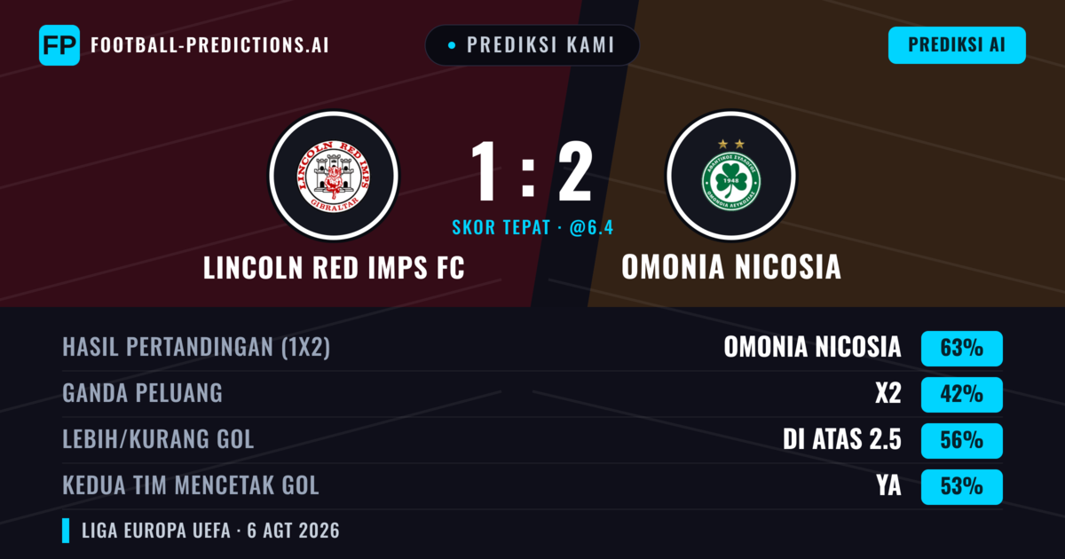 Prediksi kami: Lincoln Red Imps vs Omonia Nicosia — Omonia Nicosia — Menang (61%); Lebih 2.5; Kedua tim mencetak gol: Ya