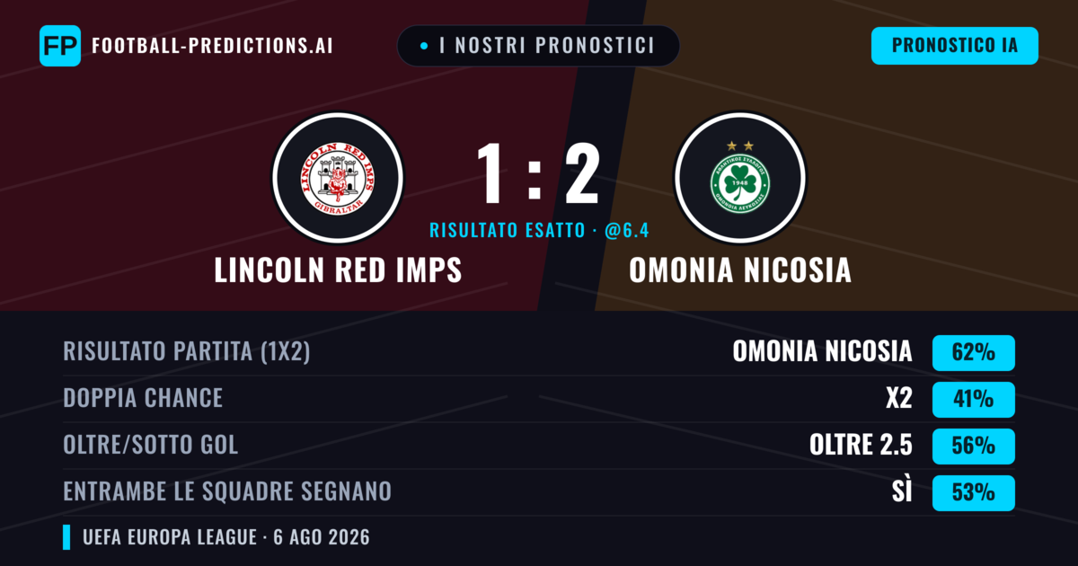 I nostri pronostici: Lincoln Red Imps vs Omonia Nicosia — Omonia Nicosia — Vince (62%); Oltre 2.5; Entrambe segnano: Sì