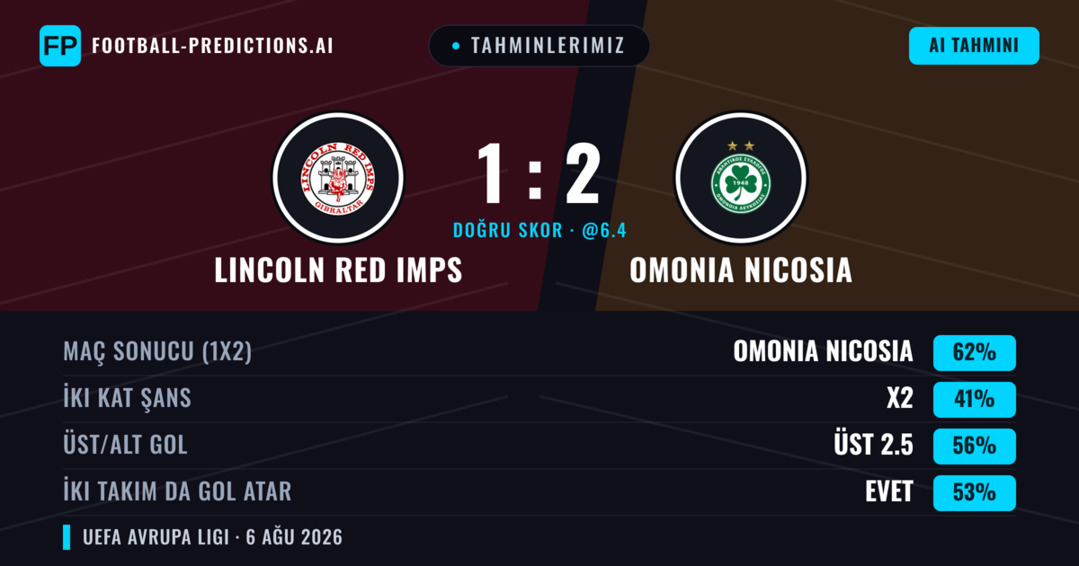 Tahminlerimiz: Lincoln Red Imps vs Omonia Nicosia — Omonia Nicosia — Kazanmak (62%); Üst 2.5; İki taraf da gol atar: Evet