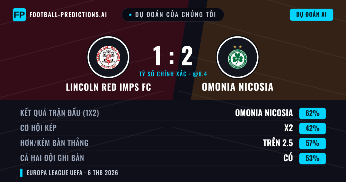 Dự đoán của chúng tôi: Lincoln Red Imps FC vs Omonia Nicosia — Omonia Nicosia — Thắng (62%); Hơn 2.5; Cả hai ghi bàn: Có