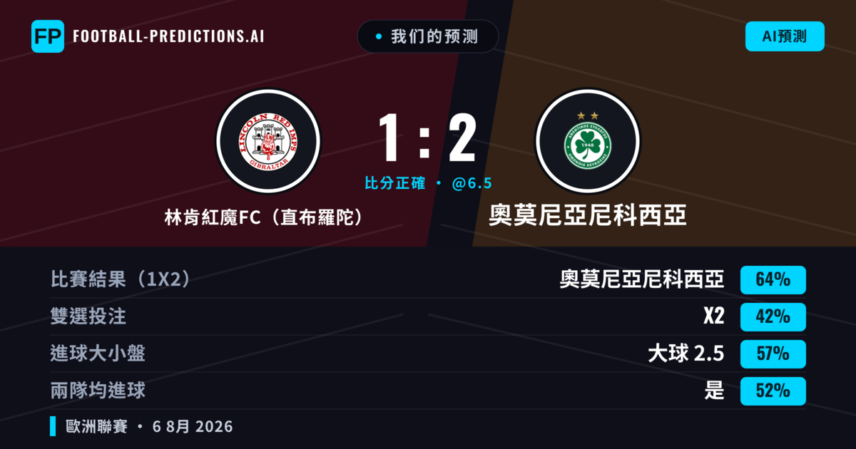 我们的预测: 林肯紅魔FC（直布羅陀） 對 奧莫尼亞尼科西亞 — 奧莫尼亞尼科西亞 — 勝 (62%); 大球 2.5; 有進球