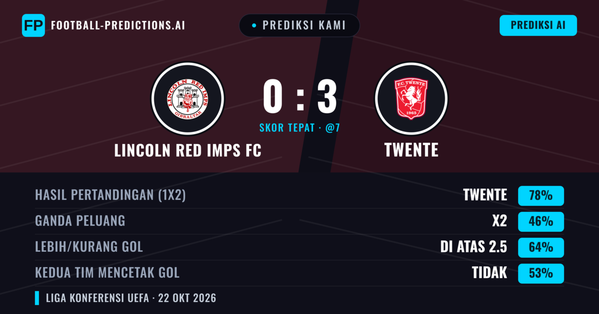 Prediksi kami: Lincoln Red Imps vs Twente — Twente — Menang (77%); Lebih 2.5; Kedua tim mencetak gol: Tidak