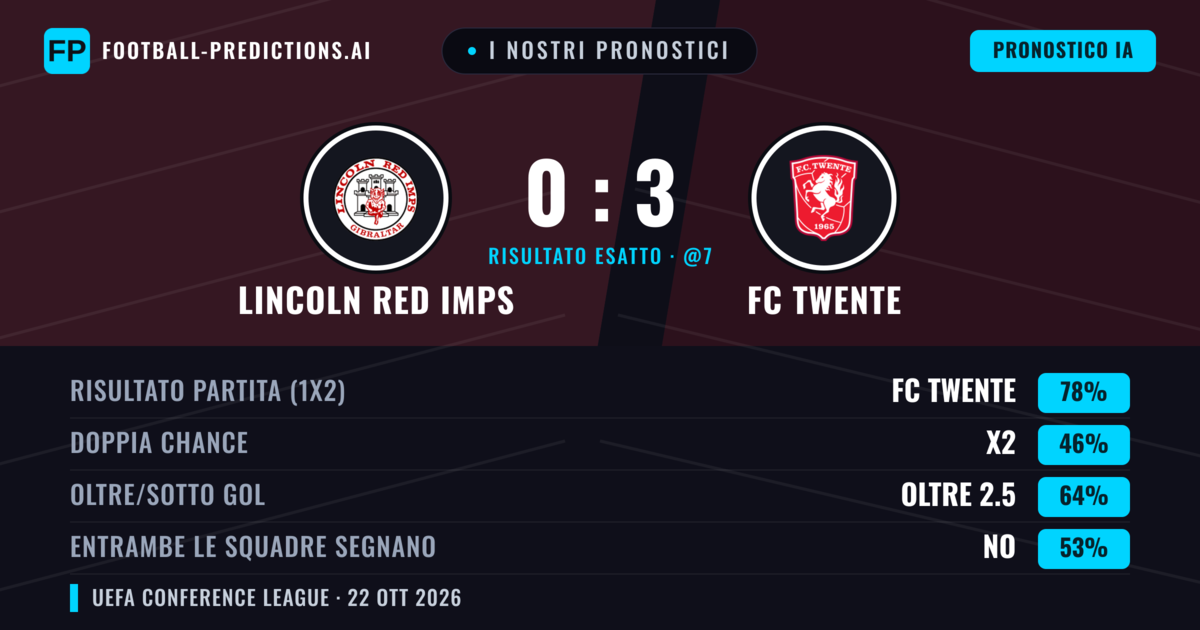 I nostri pronostici: Lincoln Red Imps vs FC Twente — FC Twente — Vince (77%); Oltre 2.5; Entrambe segnano: No