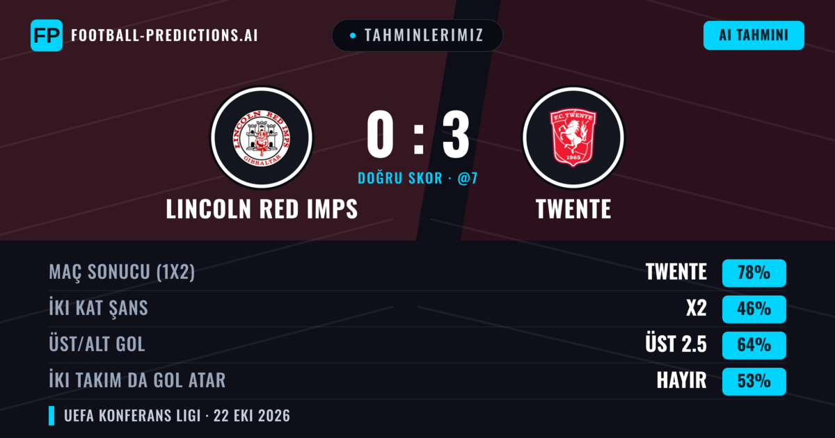 Tahminlerimiz: Lincoln Red Imps vs Twente — Twente — Kazanmak (77%); Üst 2.5; İki taraf da gol atar: Hayır
