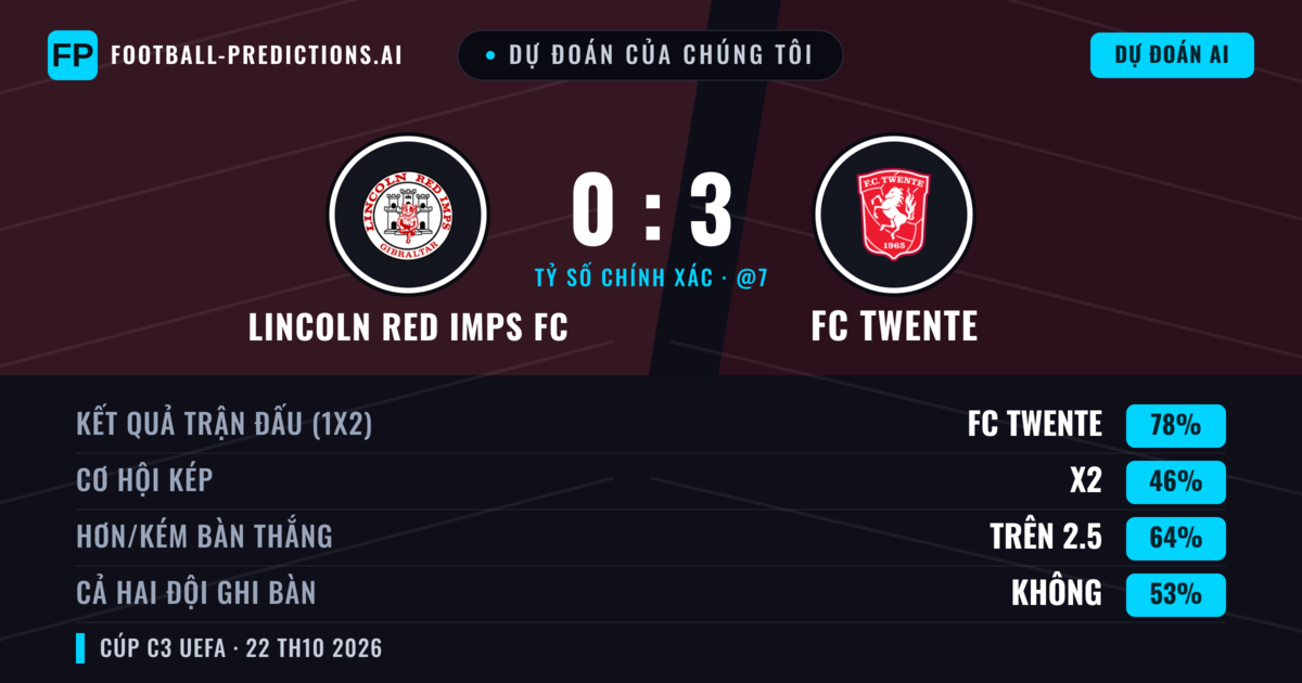 Dự đoán của chúng tôi: Lincoln Red Imps FC vs FC Twente — FC Twente — Thắng (77%); Hơn 2.5; Cả hai ghi bàn: Không