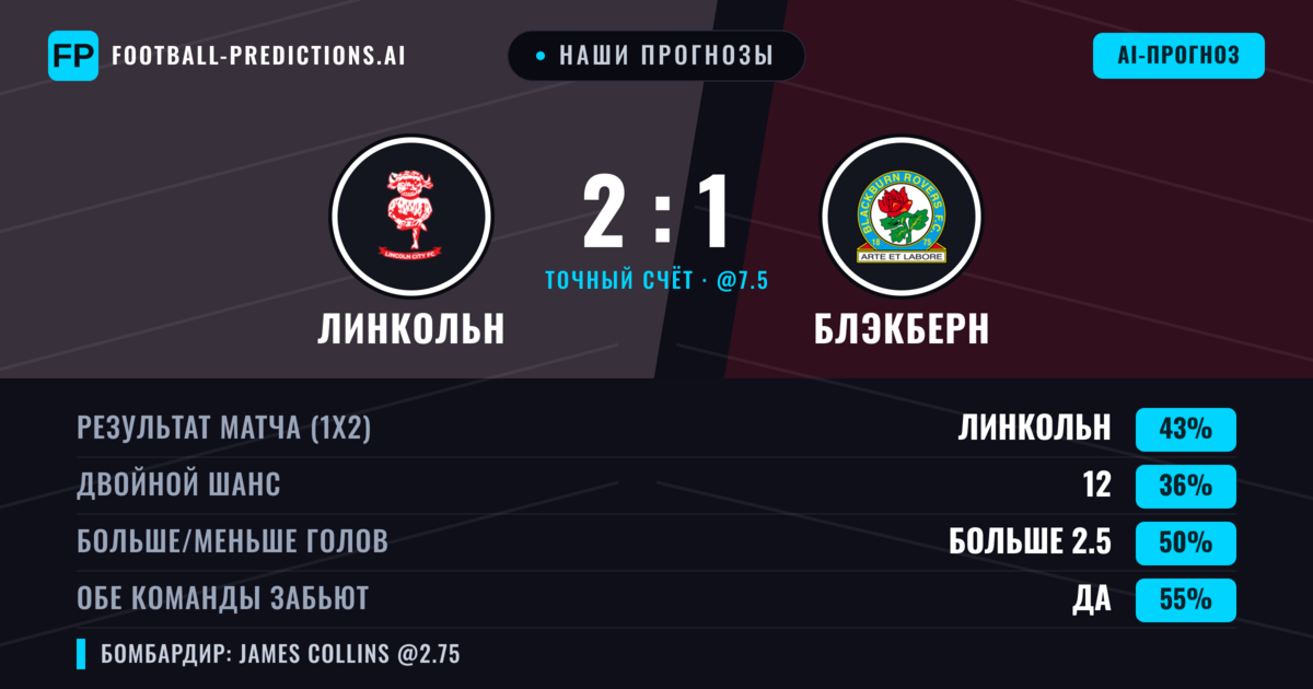 Наши прогнозы: Линкольн против Блэкберн — Линкольн — Победа (43%); Больше 2.5; Обе забьют Да