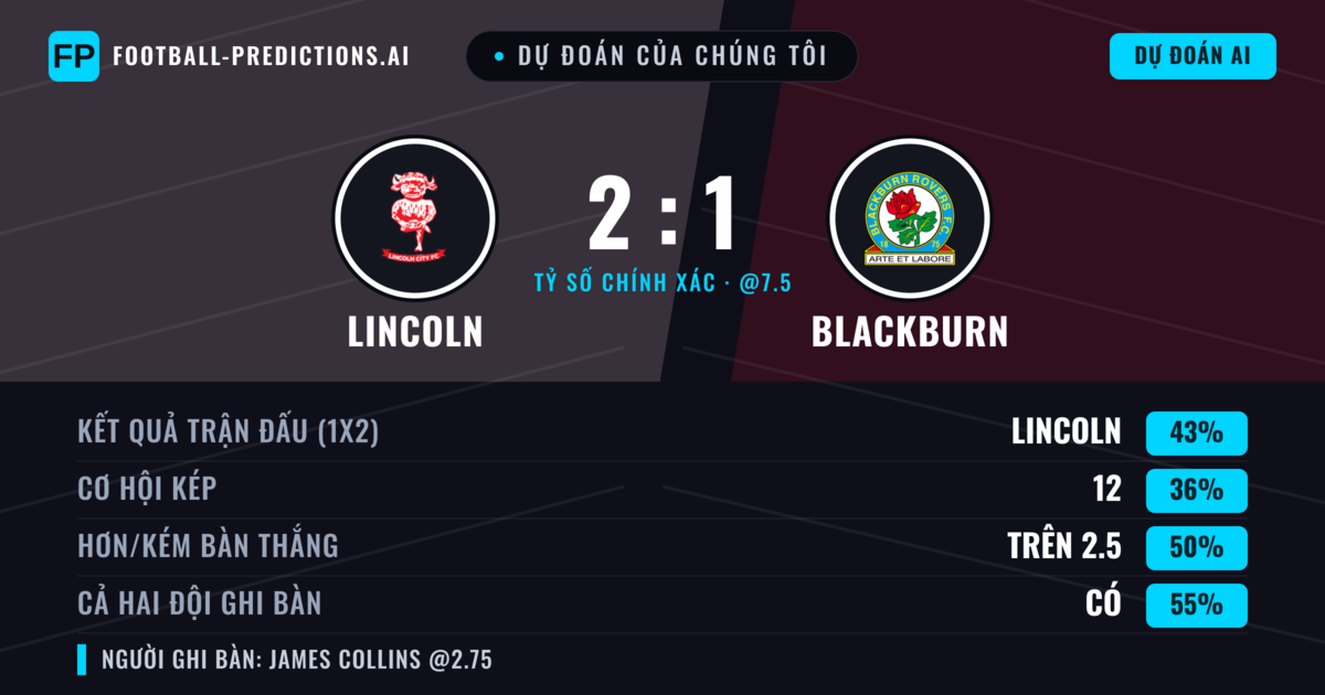 Dự đoán của chúng tôi: Lincoln vs Blackburn — Lincoln — Thắng (43%); Hơn 2.5; Cả hai ghi bàn: Có
