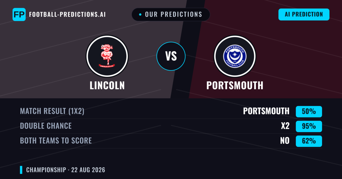 Our Predictions: Lincoln vs Portsmouth — Lincoln — Win (41%); under 2.5; Both teams to score: Yes