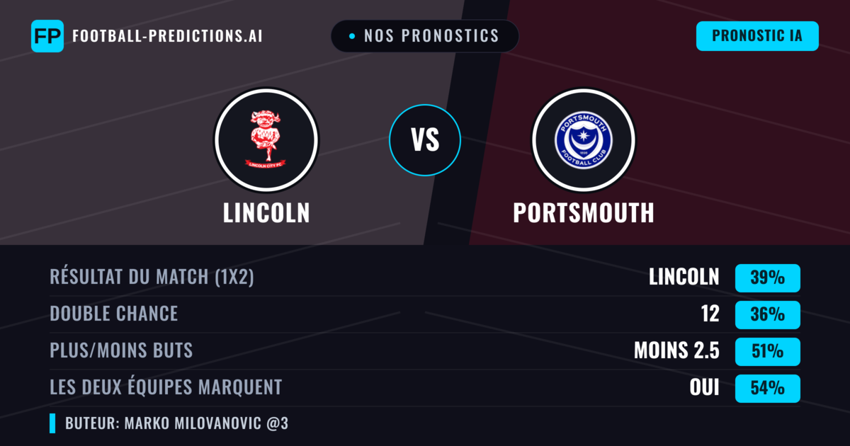 Nos pronostics: Lincoln vs Portsmouth — Lincoln — Victoire (41%); Moins 2.5; Les deux marquent : Oui