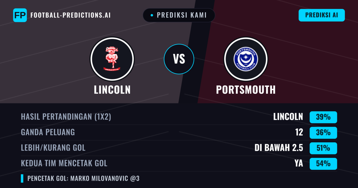 Prediksi kami: Lincoln vs Portsmouth — Lincoln — Menang (41%); Kurang 2.5; Kedua tim mencetak gol: Ya