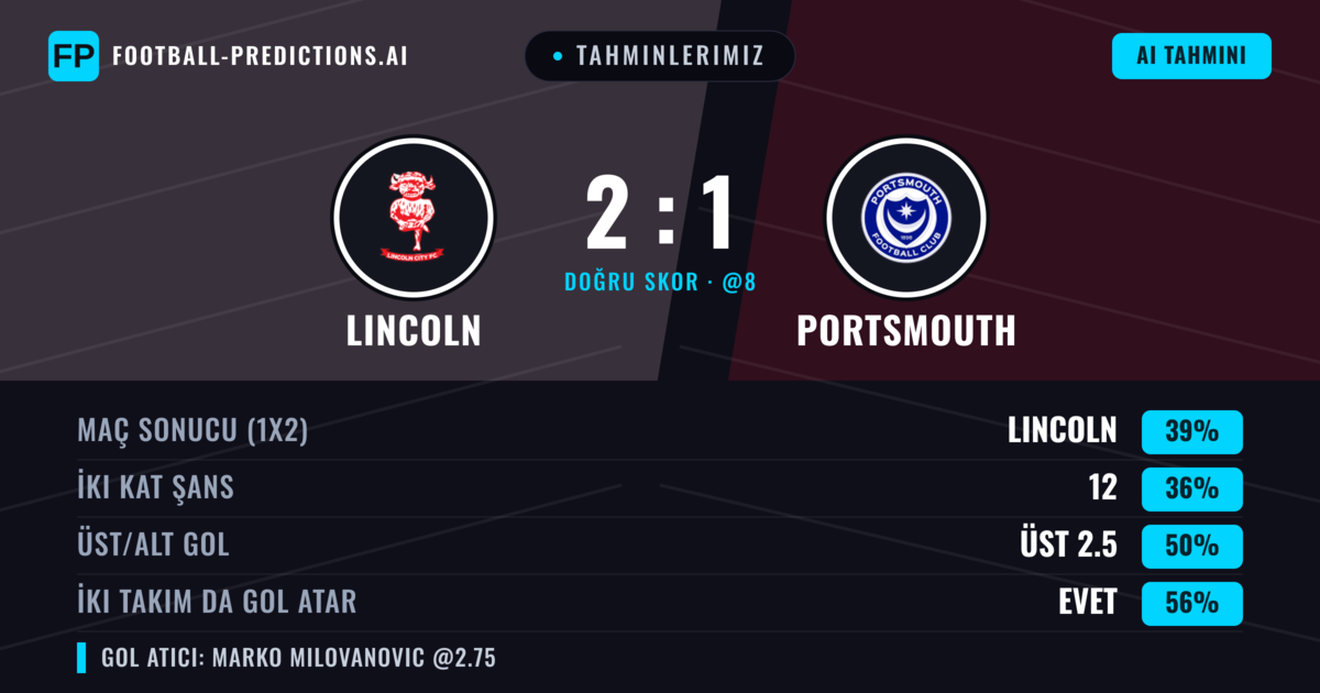 Tahminlerimiz: Lincoln vs Portsmouth — Lincoln — Kazanmak (41%); Alt 2.5; İki taraf da gol atar: Evet
