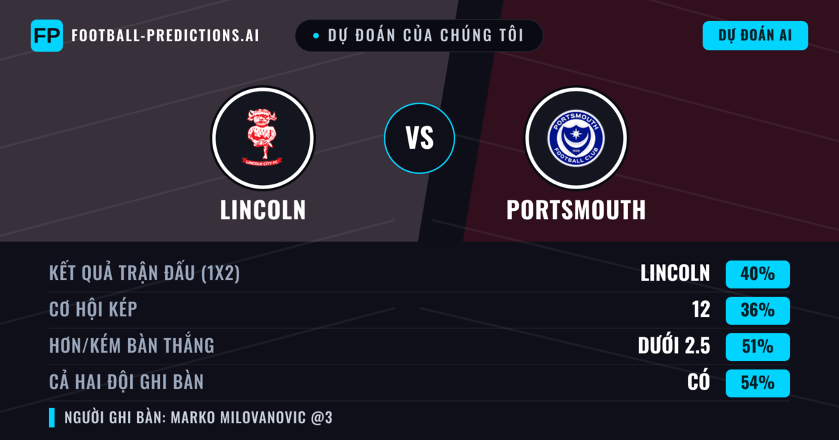 Dự đoán của chúng tôi: Lincoln vs Portsmouth — Lincoln — Thắng (41%); Ít hơn 2.5; Cả hai ghi bàn: Có