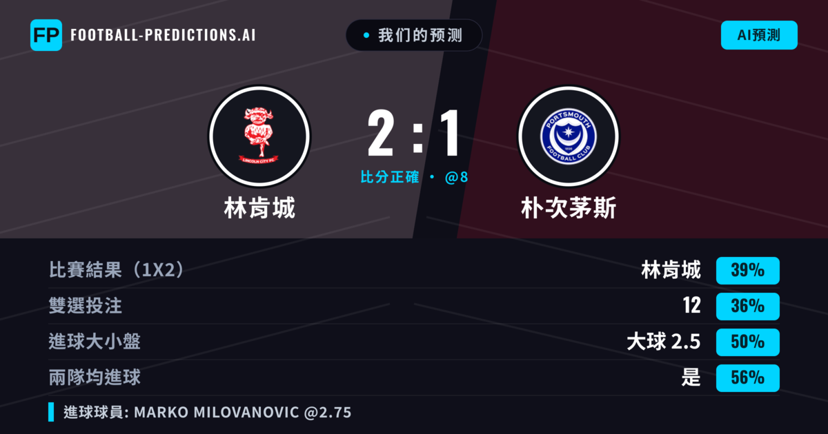 我们的预测: 林肯城 對 朴次茅斯 — 林肯城 — 勝 (41%); 小球 2.5; 有進球
