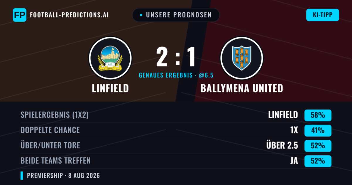 Unsere Prognosen: Linfield vs Ballymena United — Linfield — Sieg (56%); Über 2.5; Beide treffen: Ja